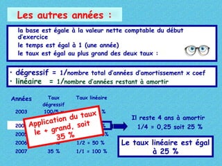 la base est égale à la valeur nette comptable du début
d’exercice
le temps est égal à 1 (une année)
le taux est égal au plus grand des deux taux :
• dégressif = 1/nombre total d’années d’amortissement x coef
• linéaire = 1/nombre d’années restant à amortir
Il reste 4 ans à amortir
1/4 = 0,25 soit 25 %
Le taux linéaire est égal
à 25 %
Les autres années :
Années Taux
dégressif
Taux linéaire
2003 100/5 x
1,75 = 35 %
1/5 = 20 %
2004 35 % 1/4 = 25 %
2005 35 % 1/3 = 33,33%
2006 35 % 1/2 = 50 %
2007 35 % 1/1 = 100 %
Application du taux
le + grand, soit
35 %
 