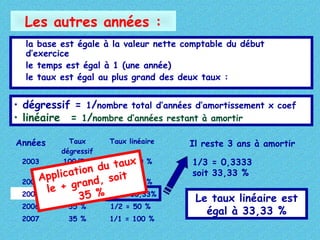 la base est égale à la valeur nette comptable du début
d’exercice
le temps est égal à 1 (une année)
le taux est égal au plus grand des deux taux :
• dégressif = 1/nombre total d’années d’amortissement x coef
• linéaire = 1/nombre d’années restant à amortir
Il reste 3 ans à amortir
1/3 = 0,3333
soit 33,33 %
Le taux linéaire est
égal à 33,33 %
Les autres années :
Années Taux
dégressif
Taux linéaire
2003 100/5 x
1,75 = 35 %
1/5 = 20 %
2004 35 % 1/4 = 25 %
2005 35 % 1/3 = 33,33%
2006 35 % 1/2 = 50 %
2007 35 % 1/1 = 100 %
Application du taux
le + grand, soit
35 %
 