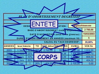 PLAN D'AMORTISSEMENT DEGRESSIF

ENTETE

D E S IGN AT ION D E L'IMMOBILIS AT ION :

dégauchisseuse

BAS E D 'AMOR T IS S EME N T (coût d'a cquisition) :
D AT E D 'ACQU IS IT ION (sous forme jj/ mm/ a a ) :
D U R E E D 'AMOR T IS S E ME N T EN AN N E ES (ma ximum 10) :
CALCU L D U T AU X D E GR E S S IF :
AN N E E S

2003
2004
2005
2006
2007

ta ux linéa ire
1/ 5ans
1/ 4ans
1/ 3ans
1/ 2ans
1/ 1an

20%
25%
33%
50%
1

TD

35%
35%
35%
35%
35%

V CN début AN N U IT ES

2 700,00
1 912,50
1 243,13
808,03
404,02

CORPS

787,50
669,38
435,09
404,02
404,02

2 700,00
15/03/2003
5
35,00%

CU MU L

V CN fin

787,50
1 456,88
1 891,97
2 295,98
2 700,00

1 912,50
1 243,13
808,03
404,02
0,00

 
