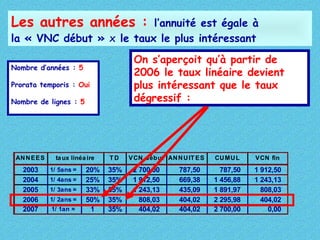 Les autres années :

l’annuité est égale à
la « VNC début » x le taux le plus intéressant
On s’aperçoit qu’à partir de
2006 le taux linéaire devient
plus intéressant que le taux
dégressif :

Nombre d’années : 5
Prorata temporis : Oui
Nombre de lignes : 5

AN N E E S

2003
2004
2005
2006
2007

ta ux linéa ire
1/ 5ans =
1/ 4ans =
1/ 3ans =
1/ 2ans =
1/ 1an =

20%
25%
33%
50%
1

TD

35%
35%
35%
35%
35%

V CN début AN N U IT E S

2 700,00
1 912,50
1 243,13
808,03
404,02

787,50
669,38
435,09
404,02
404,02

CU MU L

V CN fin

787,50
1 456,88
1 891,97
2 295,98
2 700,00

1 912,50
1 243,13
808,03
404,02
0,00

 