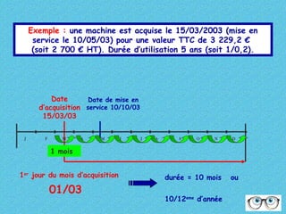Exemple : une machine est acquise le 15/03/2003 (mise en
service le 10/05/03) pour une valeur TTC de 3 229,2 €
(soit 2 700 € HT). Durée d’utilisation 5 ans (soit 1/0,2).

Date
Date de mise en
d’acquisition service 10/10/03
15/03/03
J

F

M

A

M

J

J

A

S

O

N

D

1 mois
1er jour du mois d’acquisition

01/03

durée = 10 mois
10/12eme d’année

ou

 