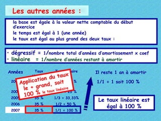Les autres années :
la base est égale à la valeur nette comptable du début
d’exercice
le temps est égal à 1 (une année)
le taux est égal au plus grand des deux taux :

• dégressif = 1/nombre total d’années d’amortissement x coef
• linéaire = 1/nombre d’années restant à amortir
Taux
Taux linéaire
x
dégressif
du tau
cation soit= 20 %
2003 ppli100/5 x
1/5
A
,
d
1,75 gr35 %
+ = an x linéaire
le 35 % tau 1/4 = 25 %
2004
le

Années

2005

%
100 35 %

2006

35 %

1/2 = 50 %

2007

35 %

1/1 = 100 %

1/3 = 33,33%

Il reste 1 an à amortir
1/1 = 1 soit 100 %

Le taux linéaire est
égal à 100 %

 