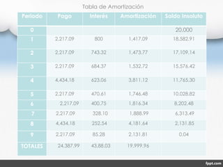 Periodo Pago Interés Amortización Saldo Insoluto
0 20,000
1 2,217.09 800 1,417.09 18,582.91
2 2,217.09 743.32 1,473.77 17,109.14
3 2,217.09 684.37 1,532.72 15,576.42
4 4,434.18 623.06 3,811.12 11,765.30
5 2,217.09 470.61 1,746.48 10,028.82
6 2,217.09 400.75 1,816.34 8,202.48
7 2,217.09 328.10 1,888.99 6,313.49
8 4,434.18 252.54 4,181.64 2,131.85
9 2,217.09 85.28 2,131.81 0.04
TOTALES 24,387.99 43,88.03 19,999.96
Tabla de Amortización
 