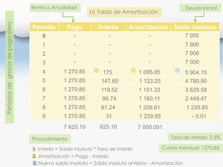 Periodo Pago Interés Amortización Saldo insoluto
b) Tabla de Amortización
Deuda inicialRenta o AnualidadPeriodosdegraciadepagocero
0
1
2
3
4
5
6
7
8
9
1 270.85
1 270.85
1 270.85
1 270.85
1 270.85
1 270.85
7 000
- - -
147.60 1 123.25 4 780.90
119.52 1 151.33 3 629.58
90.74 1 180.11 2 449.47
61.24 1 209.61 1 239.85
31 1 239.85 - 0.01
Tasa de interés: 2.5%Procedimiento
2. Amortización = Pago - Interés
Interés = Saldo insoluto * Tasa de interés1
7 000
7 000
7 000
- - -
- - -
- - -
3. Nuevo saldo insoluto = Saldo insoluto anterior - Amortización
Cuota mensual: 1270.85
175 1 095.85 5 904.15
7 625.10 625.10 7 000.001
 
