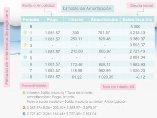 Periodo Pago Interés Amortización Saldo insoluto
b) Tabla de Amortización
Deuda inicialRenta o AnualidadPeriodosdeintermediosdepagocero
5 0000
1
2
3
4
5
6
7
8
1 081.57
1 081.57
-
1 081.57
-
1 081.57
1 081.57
1 081.57
Tasa de interés: 6%
300 781.57 4 218.43
253.11 828.46 3 389.97
- - 3 593.37
215.60 865.97 2 727.40
- - 2 891.04
173.46 908.11 1 982.93
118.98 962.59 1 020.23
61.22 1 020.35 -0.12
Procedimiento
5. 2 727.40* 0.06= 163.64+ 2 727.40= 2 891.04
3. 3 389.97x 0.06= 203.40+ 3 389.97= 3 593.37
Interés= Saldo insoluto * Tasa de interés
Amortización= Pago- Interés
Nuevo saldo insoluto= Saldo insoluto anterior- Amortización
1
 