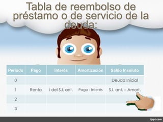 Tabla de reembolso de
préstamo o de servicio de la
deuda:
Periodo Pago Interés Amortización Saldo Insoluto
0 Deuda Inicial
1 Renta i del S.I. ant. Pago - Interés S.I. ant. – Amort.
2
3
 