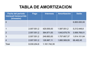 TABLA DE AMORTIZACION
Fecha del periodo
mensual transcurrido
(trimestre)
Pago Intereses Amortización Saldo
0 6.800.000,00
1 2.007.551,2 420.000,00 1.587.551,2 5.212.448,8
2 2.007.551,2 364.871,83 1.642.679,79 3.569.769,01
3 2.007.551,2 249.883,83 1.757.667,37 1.814.101,64
4 2.007.551,2 126.987,11 1.880.569,09 66.462,45
Total 8.030.204,8 1.161.742,35
 