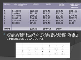 PERIODO    Saldo insoluto inicio     INTERÉS      RENTA     CAPITAL   SALDO DEUDA
                 periodo                                    PAGADO      FINAL DEL
                                                                        PERIODO

1         $4500,00                 $270,000    $915,13    $645,13     $3854,87
2         $3854,87                 $231,29     $915,13    $683,84     $3171,03
3         $3171,02                 $190,26     $915,13    $724,87     $2446,16
4         $2446,16                 $146,77     $915,13    $768,36     $1677,80
5         $1677,80                 $100,67     $915,13    $814,46     $863,33
6         $863,33                  $51,80      $915,13    $863,33     $0.00

TOTAL                              $990,78     $5490,78   $4500

   CALCULEMOS EL SALDO INSOLUTO INMEDIATAMENTE
    DESPUÉS DEL PAGO 4 Y LA DISTRIBUCIÓN DEL CAPITAL
    E INTERESES DE LA CUOTA 5.
 