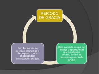PERIODO
                   DE GRACIA




                           Esto consiste en que se
  Con frecuencia se
                            incluye un periodo sin
realizan préstamos a
                                que se paguen
  largo plazo con la
                               cuotas, el cual se
    modalidad de
                             denomina periodo de
amortización gradual
                                    gracia
 