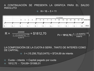 A CONTINUACIÓN SE PRESENTA LA GRÁFICA PARA EL SALDO
INSOLUTO
                    K= 16 – 5 = 11




LA COMPOSICIÓN DE LA CUOTA 6 SERÁ , TANTO DE INTERÉS COMO
DE CAPITAL:
             I = (15.256,75)(0,0475) = $724,69 de interés


 Cuota – interés = Capital pagado por cuota
 1812,70 - 724,69= $1088,01
 