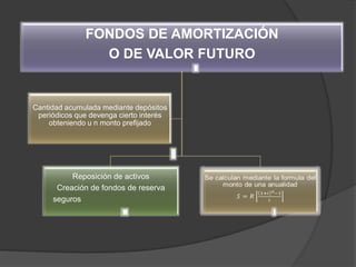 FONDOS DE AMORTIZACIÓN
                O DE VALOR FUTURO


Cantidad acumulada mediante depósitos
 periódicos que devenga cierto interés
    obteniendo u n monto prefijado




          Reposición de activos
      Creación de fondos de reserva
     seguros
 