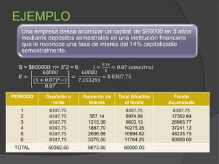 EJEMPLO
   Una empresa desea acumular un capital de $60000 en 3 años
   mediante depósitos semestrales en una institución financiera
   que le reconoce una tasa de interés del 14% capitalizable
   semestralmente.




PERIODO    Depósito o   Aumento de   Total Añadido      Fondo
             renta        Interés       al fondo      Acumulado
   1
   2                       587.14
   3                      1215.38
   4                      1887.70
   5                      2606.88
   6                      3376.50
 TOTAL      50362.50      9673.50      60000.00
 
