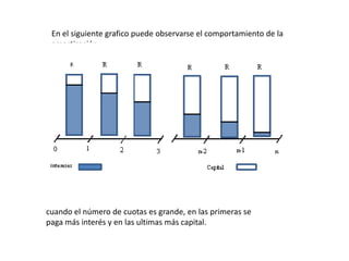 En el siguiente grafico puede observarse el comportamiento de la
 amortización.




cuando el número de cuotas es grande, en las primeras se
paga más interés y en las ultimas más capital.
 