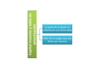 Capital insoluto y tabla de
      amortización
                                La parte de la deuda no
                              cubierta en una fecha dada


                              Valor de los pagos que aún
                                  faltan por hacerse
 