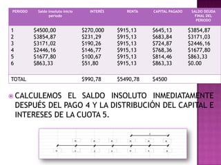 PERIODO    Saldo insoluto inicio      INTERÉS      RENTA   CAPITAL PAGADO    SALDO DEUDA
                 periodo                                                       FINAL DEL
                                                                                PERIODO

1         $4500,00                 $270,000     $915,13    $645,13          $3854,87
2         $3854,87                 $231,29      $915,13    $683,84          $3171,03
3         $3171,02                 $190,26      $915,13    $724,87          $2446,16
4         $2446,16                 $146,77      $915,13    $768,36          $1677,80
5         $1677,80                 $100,67      $915,13    $814,46          $863,33
6         $863,33                  $51,80       $915,13    $863,33          $0.00

TOTAL                              $990,78      $5490,78   $4500


 CALCULEMOS     EL SALDO INSOLUTO INMEDIATAMENTE
    DESPUÉS DEL PAGO 4 Y LA DISTRIBUCIÓN DEL CAPITAL E
    INTERESES DE LA CUOTA 5.
 