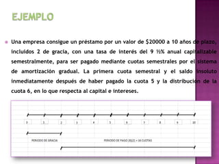    Una empresa consigue un préstamo por un valor de $20000 a 10 años de plazo,
    incluidos 2 de gracia, con una tasa de interés del 9 ½% anual capitalizable
    semestralmente, para ser pagado mediante cuotas semestrales por el sistema
    de amortización gradual. La primera cuota semestral y el saldo insoluto
    inmediatamente después de haber pagado la cuota 5 y la distribución de la
    cuota 6, en lo que respecta al capital e intereses.
 