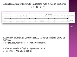 A CONTINUACIÓN SE PRESENTA LA GRÁFICA PARA EL SALDO INSOLUTO
                           K= 16 – 5 = 11




LA COMPOSICIÓN DE LA CUOTA 6 SERÁ , TANTO DE INTERÉS COMO DE
CAPITAL:
 I = (15.256,75)(0,0475) = $724,69 de interés


   Cuota – interés = Capital pagado por cuota
   1812,70 - 724,69= $1088,01
 
