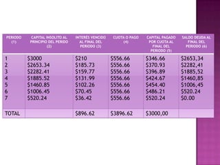 PERIODO     CAPITAL INSOLITO AL   INTERÉS VENCIDO   CUOTA O PAGO   CAPITAL PAGADO   SALDO DEUDA AL
  (1)      PRINCIPIO DEL PERIDO     AL FINAL DEL        (4)         POR CUOTA AL       FINAL DEL
                    (2)             PERIODO (3)                       FINAL DEL       PERIODO (6)
                                                                     PERIODO (5)

1         $3000                   $210              $556.66        $346.66          $2653,34
2         $2653.34                $185.73           $556.66        $370.93          $2282,41
3         $2282.41                $159.77           $556.66        $396.89          $1885,52
4         $1885.52                $131.99           $556.66        $424.67          $1460,85
5         $1460.85                $102.26           $556.66        $454.40          $1006,45
6         $1006.45                $70.45            $556.66        $486.21          $520.24
7         $520.24                 $36.42            $556.66        $520.24          $0.00

TOTAL                             $896.62           $3896.62       $3000,00
 