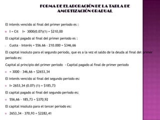 El interés vencido al final del primer periodo es :

   I = Cit   I= 3000(0.07)(1) = $210,00

El capital pagado al final del primer periodo es :

o   Cuota – Interés = 556.66 – 210.000 = $346,66

El capital insoluto para el segundo periodo, que es a la vez el saldo de la deuda al final del primer
periodo es:

Capital al principio del primer periodo - Capital pagado al final de primer periodo

   = 3000 – 346,66 = $2653,34

El interés vencido al final del segundo periodo es:

   I= 2653,34 (0.07) (1) = $185,73

El capital pagado al final del segundo periodo es:

   556,66 – 185,73 = $370,92

El capital insoluto para el tercer periodo es:

   2653,34 – 370,93 = $2282,41
 