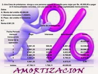 2.-Una Casa de préstamos otorga a una persona natural un crédito para viajar por Bs. 40.000,00 a pagar
en 6 mensualidades vencidas, con una tasa del 15% anual capitalizable mensualmente.
Datos
A: Monto del crédito 40.000,00
I: Intereses mensuales 1.25000%
N: Plazo del crédito 4 trimestres
R:?
Renta 6.961,35
Fecha Periodo
mensual
transcurrido
Pago Intereses Amortización Saldo
Inicial de la
operación
40.000,00
1 6.961,35 500,00 6.481,35 33.538,65
2 6.961,35 419,53 6.542,12 26.996,53
3 6.961,35 337,48 6.623,90 20.372,63
4 6.961,35 254,66 6.706,69 13.665,94
5 6.961,35 170,82 6.790,53 6.875,41
6 6.961,35 85,94 6.875,41 0,00
totales 47.768,11 1.768,11 40.000,00
Tabla de amortización
 