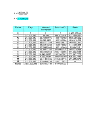 A =
2.400.000,00
11,00463754
A = 217.300,019
Fecha Pago Intereses
sobre pago
Amortización Saldo
0 0 0 0 2.400.000,00
1 217.300,019 31.200 186.100,019 2.213.899,981
12 217.300,019 28.780,69975 188.519,3192 2.025.380,662
3 217.300,019 26.329,9486 190.970,0704 1.834.410,592
4 217.300,019 23.847,33769 193.452,6813 1.640.957,911
5 217.300,019 21.332,45284 195.967,5662 1.444.990,345
6 217.300,019 18.784,87448 198.515,1445 1.246.475,2
7 217.300,019 16.204,17761 201.096,0124 1.045.379,188
8 217.300,019 13.589,92944 203.710,0896 841.669,0984
9 217.300,019 10.941,69828 206.358,3207 635.310,7777
10 217.300,019 8.259,04011 209.040,9789 426.269,7988
11 217.300,019 5.541,507385 211.758,5116 214.511,2872
12 217.300,019 2.788,646733 214.511.2872 0
totales 2.607.600,238 207.600,3129 2.400.000,00 ------------------
 