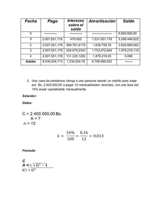 Fecha Pago Intereses
sobre el
saldo
Amortización Saldo
0 ------------- ------------- -------------------- 6.800.000,00
1 2.007.551,178 476.000 1.531.551,178 5,268.448,822
2 2.007.551,178 368.791,4175 1.638.759,76 3.629.689,062
3 2.007.551,178 254.078,2343 1.753.472,944 1.876.216,118
4 2.007.551,178 131.335,1283 1.876.216,05 0.068
totales 8.030.204,713 1.230.204,78 6.799.999,932 --------
2. Una casa de préstamos otorga a una persona natural un crédito para viajar
por Bs. 2.400.000,00 a pagar 12 mensualidades vencidas, con una tasa del
16% anual capitalizable mensualmente.
Solución:
Datos:
C = 2.400.000,00 Bs.
A = ?
n = 12
𝐢 =
16%
100
=
0,16
12
= 0.013
Formula:
C
A =(1 + 𝐢) 𝑛
− 𝟏
𝐢(1 + 𝐢) 𝑛
 