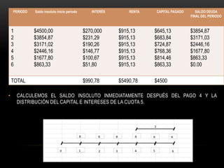 PERIODO   Saldo insoluto inicio periodo      INTERÉS       RENTA   CAPITAL PAGADO      SALDO DEUDA
                                                                                        FINAL DEL PERIODO



    1         $4500,00                        $270,000     $915,13     $645,13          $3854,87
    2         $3854,87                        $231,29      $915,13     $683,84          $3171,03
    3         $3171,02                        $190,26      $915,13     $724,87          $2446,16
    4         $2446,16                        $146,77      $915,13     $768,36          $1677,80
    5         $1677,80                        $100,67      $915,13     $814,46          $863,33
    6         $863,33                         $51,80       $915,13     $863,33          $0.00

    TOTAL                                     $990,78      $5490,78    $4500

•       CALCULEMOS EL SALDO INSOLUTO INMEDIATAMENTE DESPUÉS DEL PAGO 4 Y LA
        DISTRIBUCIÓN DEL CAPITAL E INTERESES DE LA CUOTA 5.
 