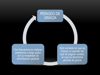PERIODO DE
                          GRACIA




                                 Esto consiste en que se
Con frecuencia se realizan
                                  incluye un periodo sin
 préstamos a largo plazo
                                 que se paguen cuotas,
   con la modalidad de
                                   el cual se denomina
  amortización gradual
                                    periodo de gracia
 