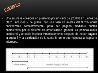 • Una empresa consigue un préstamo por un valor de $20000 a 10 años de
  plazo, incluidos 2 de gracia, con una tasa de interés del 9 ½% anual
  capitalizable semestralmente, para ser pagado mediante cuotas
  semestrales por el sistema de amortización gradual. La primera cuota
  semestral y el saldo insoluto inmediatamente después de haber pagado
  la cuota 5 y la distribución de la cuota 6, en lo que respecta al capital e
  intereses.
 