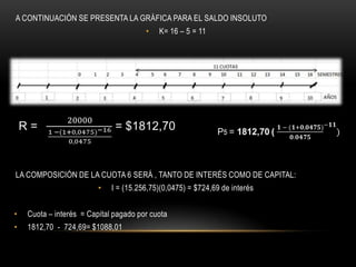 A CONTINUACIÓN SE PRESENTA LA GRÁFICA PARA EL SALDO INSOLUTO
                                       •   K= 16 – 5 = 11




LA COMPOSICIÓN DE LA CUOTA 6 SERÁ , TANTO DE INTERÉS COMO DE CAPITAL:
                         •   I = (15.256,75)(0,0475) = $724,69 de interés


•   Cuota – interés = Capital pagado por cuota
•   1812,70 - 724,69= $1088,01
 
