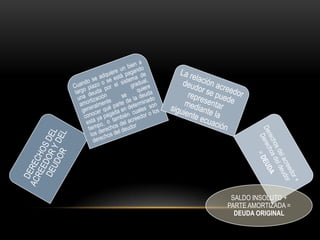 SALDO INSOLUTO +
PARTE AMORTIZADA =
  DEUDA ORIGINAL
 