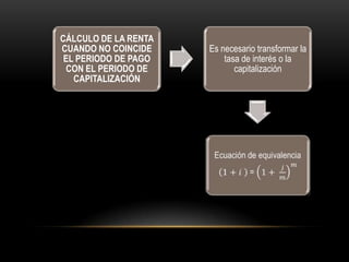 CÁLCULO DE LA RENTA
CUANDO NO COINCIDE    Es necesario transformar la
 EL PERIODO DE PAGO       tasa de interés o la
 CON EL PERIODO DE           capitalización
   CAPITALIZACIÓN
 