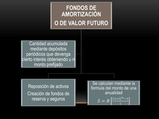 FONDOS DE
                   AMORTIZACIÓN
                 O DE VALOR FUTURO


    Cantidad acumulada
     mediante depósitos
  periódicos que devenga
cierto interés obteniendo u n
        monto prefijado



  Reposición de activos
  Creación de fondos de
    reserva y seguros
 