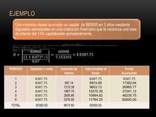 EJEMPLO
   Una empresa desea acumular un capital de $60000 en 3 años mediante
   depósitos semestrales en una institución financiera que le reconoce una tasa
   de interés del 14% capitalizable semestralmente.




PERIODO     Depósito o renta   Aumento de     Total Añadido al         Fondo
                                 Interés            fondo            Acumulado
   1
   2                              587.14
   3                             1215.38
   4                             1887.70
   5                             2606.88
   6                             3376.50
 TOTAL         50362.50          9673.50         60000.00
 