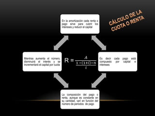 En la amortización cada renta o
                                    pago sirve para cubrir los
                                    intereses y reducir el capital




Mientras aumenta el número,                                            Es decir cada   pago está
disminuirá el interés y se                                             compuesto por    capital e
incrementará el capital por cuota                                      intereses




                                    La composición del pago o
                                    renta, aunque es constante en
                                    su cantidad, varí en función del
                                    número de periodos de pago
 