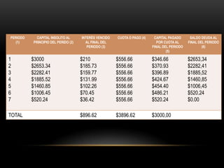 PERIODO     CAPITAL INSOLITO AL      INTERÉS VENCIDO   CUOTA O PAGO (4)    CAPITAL PAGADO      SALDO DEUDA AL
   (1)    PRINCIPIO DEL PERIDO (2)     AL FINAL DEL                          POR CUOTA AL     FINAL DEL PERIODO
                                        PERIODO (3)                       FINAL DEL PERIODO           (6)
                                                                                  (5)

1         $3000                      $210              $556.66            $346.66             $2653,34
2         $2653.34                   $185.73           $556.66            $370.93             $2282,41
3         $2282.41                   $159.77           $556.66            $396.89             $1885,52
4         $1885.52                   $131.99           $556.66            $424.67             $1460,85
5         $1460.85                   $102.26           $556.66            $454.40             $1006,45
6         $1006.45                   $70.45            $556.66            $486.21             $520.24
7         $520.24                    $36.42            $556.66            $520.24             $0.00

TOTAL                                $896.62           $3896.62           $3000,00
 