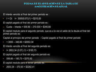 El interés vencido al final del primer periodo es :
•   I = Cit   I= 3000(0.07)(1) = $210,00
El capital pagado al final del primer periodo es :
o Cuota – Interés = 556.66 – 210.000 = $346,66
El capital insoluto para el segundo periodo, que es a la vez el saldo de la deuda al final del
primer periodo es:
Capital al principio del primer periodo - Capital pagado al final de primer periodo
•   = 3000 – 346,66 = $2653,34
El interés vencido al final del segundo periodo es:
•   I= 2653,34 (0.07) (1) = $185,73
El capital pagado al final del segundo periodo es:
•   556,66 – 185,73 = $370,92
El capital insoluto para el tercer periodo es:
•   2653,34 – 370,93 = $2282,41
 