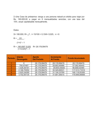 2.-Una Casa de préstamos otorga a una persona natural un crédito para viajar por
Bs. 180.000,00 a pagar en 6 mensualidades vencidas, con una tasa del
15% anual capitalizable mensualmente.
Datos
S= 180.000, R= ¿?, i= 15/100 = 0,15/6= 0,025, n = 6
R = S*i .
(1+i)n – 1
R = 180.000* 0,025 R= 28.178,99479
(1+0,025)6 – 1
Periodo
Interés
Devengado
Aporte
Del Periodo
Incremento
Al Fondo
Fondo Acumulado
1 0 28.178,99479 28.178,99479 28.178,99479
2 704,47487 28.178,99479 28.883,46966 57.062,46445
3 1.426,56161 28.178,99479 29.605,55640 86.668,02085
4 2.166,70052 28.178,99479 30.345,69531 117.013,71616
5 2.925,34290 28.178,99479 31.104,33769 148.118,05385
6 3.702,95135 28.178,99479 31.881,94614 179.999,99999
 