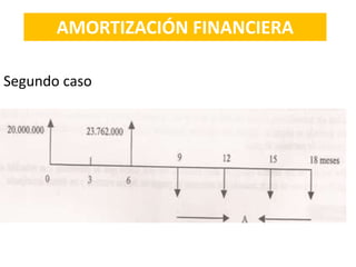 Segundo caso
AMORTIZACIÓN FINANCIERA
 
