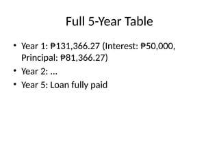 Full 5-Year Table
• Year 1: ₱131,366.27 (Interest: ₱50,000,
Principal: ₱81,366.27)
• Year 2: ...
• Year 5: Loan fully paid
 
