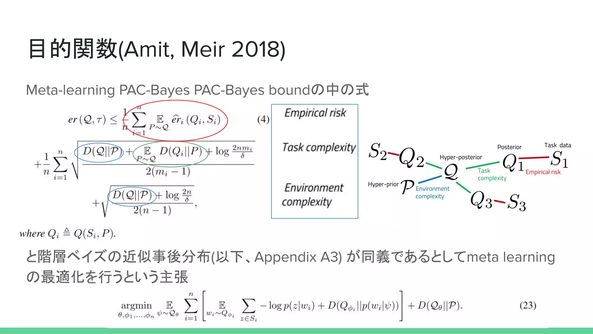 目的関数
の中の式
と階層ベイズの近似事後分布 以下、 が同義であるとして
の最適化を行うという主張
 