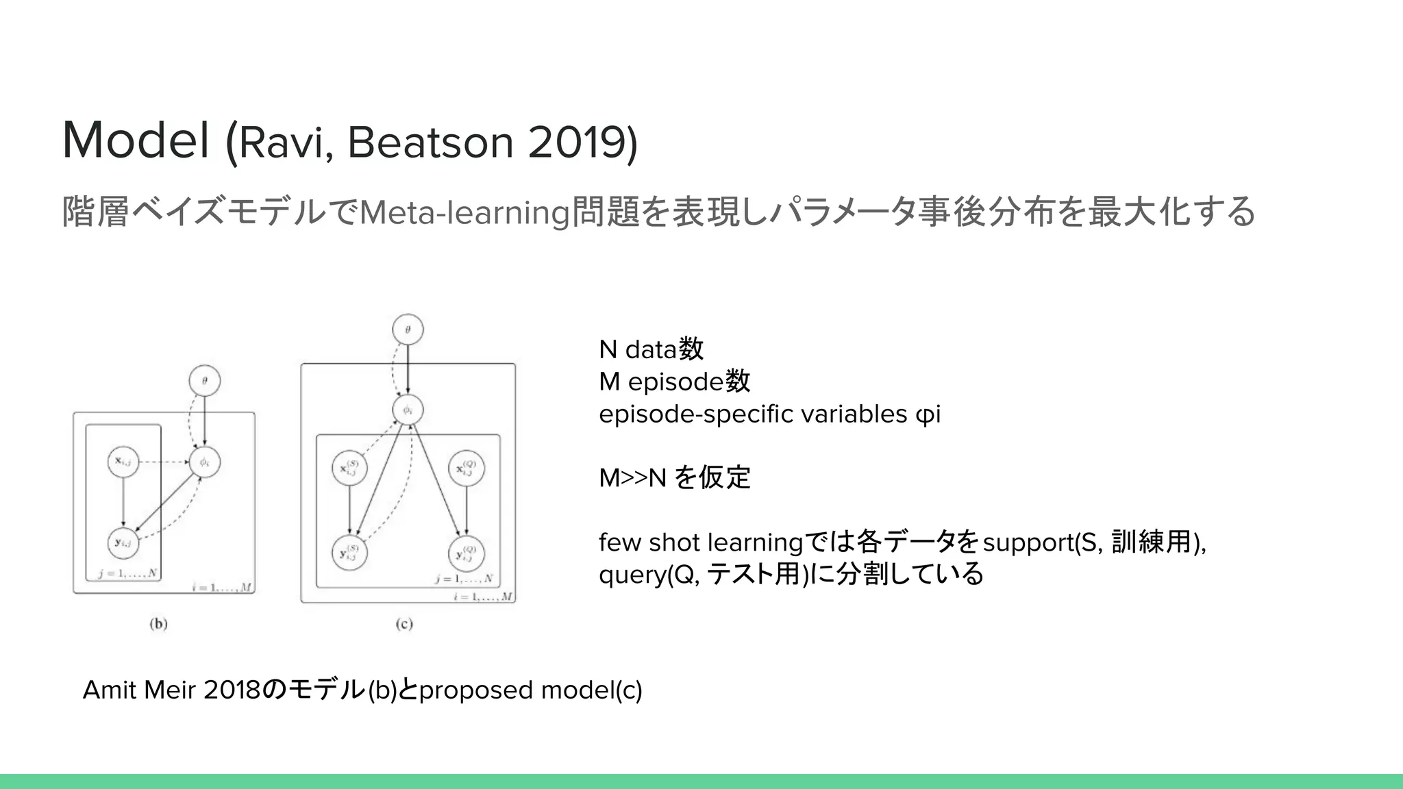 階層ベイズモデルで 問題を表現しパラメータ事後分布を最大化する
のモデル と
数
数
を仮定
では各データを 訓練用
テスト用 に分割している
 