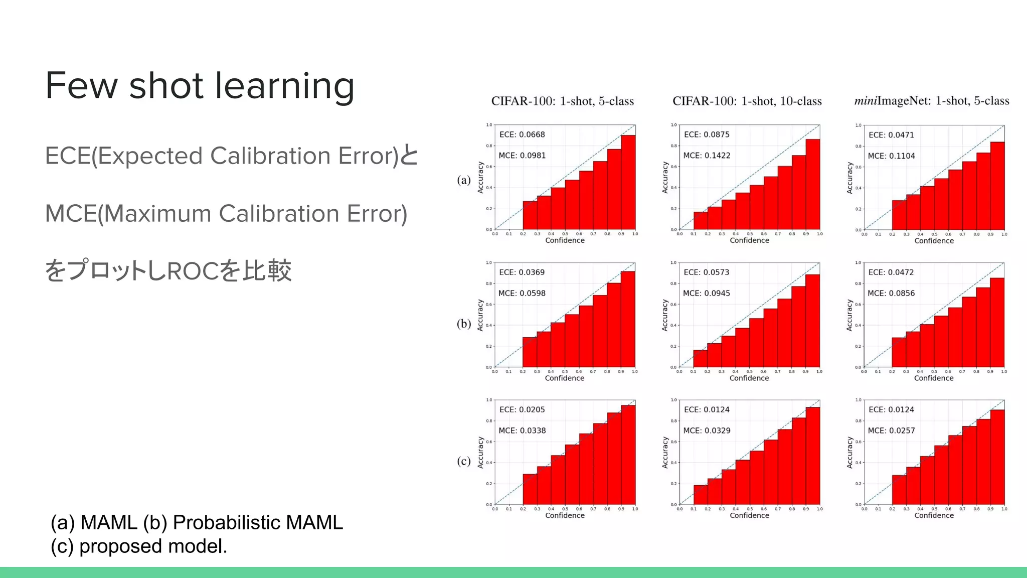 と
をプロットし を比較
(a) MAML (b) Probabilistic MAML
(c) proposed model.
 