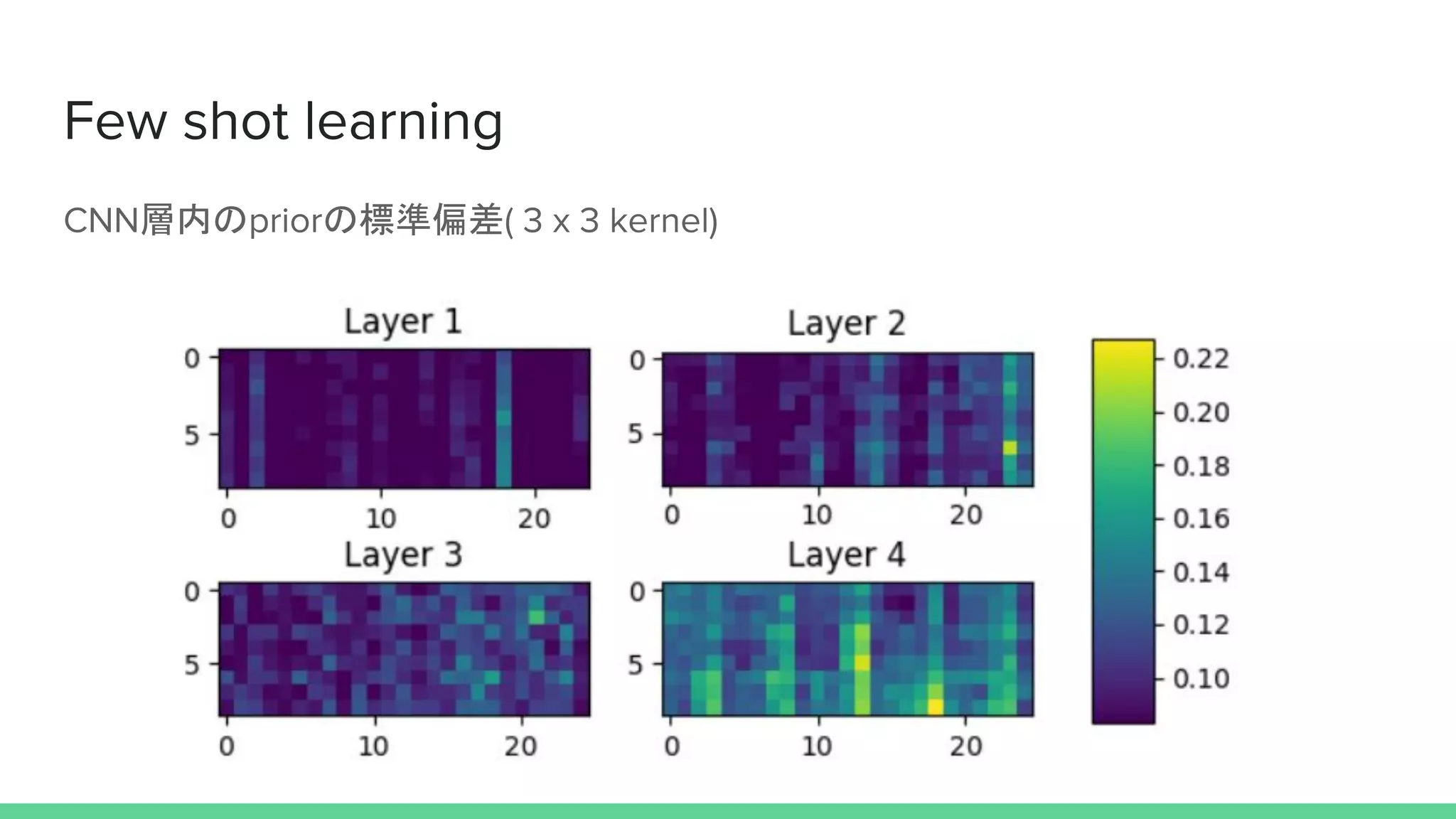 層内の の標準偏差
 