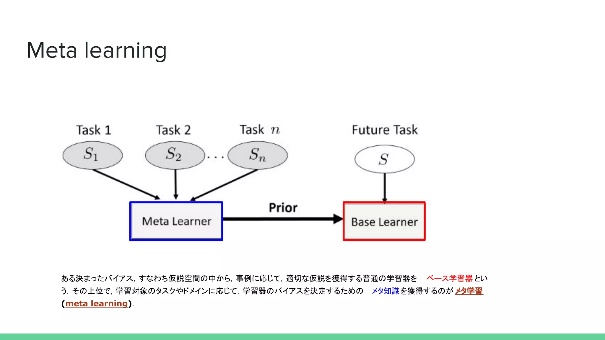 ある決まったバイアス，すなわち仮説空間の中から，事例に応じて，適切な仮説を獲得する普通の学習器を ベース学習器 とい
う．その上位で，学習対象のタスクやドメインに応じて，学習器のバイアスを決定するための メタ知識を獲得するのが メタ学習
(meta learning)．
 