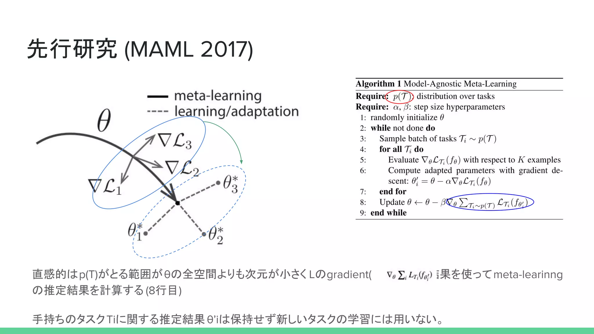 先行研究
直感的は がとる範囲が の全空間よりも次元が小さく の 結果を使って
の推定結果を計算する 行目
手持ちのタスク に関する推定結果 は保持せず新しいタスクの学習には用いない。
 