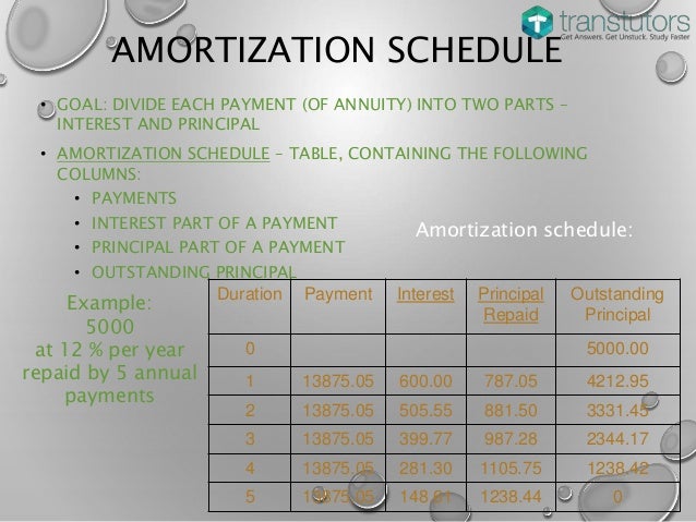 amortization loan
