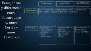 Semejanzas
y diferencias
entre
Petrarquism
o, amor
Cortés y
amor
Platónico
Petrarquismo Amor Cortés Amor Platónico
Semejanzas En las tres se le da una gran importancia a la búsqueda del
amor, dándole un gran protagonismo a la mujer
Diferencias Mayor culto a la
belleza siendo la
naturaleza y el
amor los
protagonistas.
Amor más noble y
refinado y
caballeresco, se
daba entre la
nobleza.
Se busca menos la
belleza física y
más la espiritual.
 