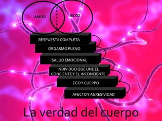 O
           R
           G
 AMOR      A
                 SEXO
           S
           M
           O



  RESPUESTA COMPLETA

        ORGASMO PLENO

         SALUD EMOCIONAL

           INDIVIDUO QUE UNE EL
         CONCIENTE Y EL INCONCIENTE

                   EGO Y CUERPO

                   AFECTO Y AGRESIVIDAD




La verdad del cuerpo
 