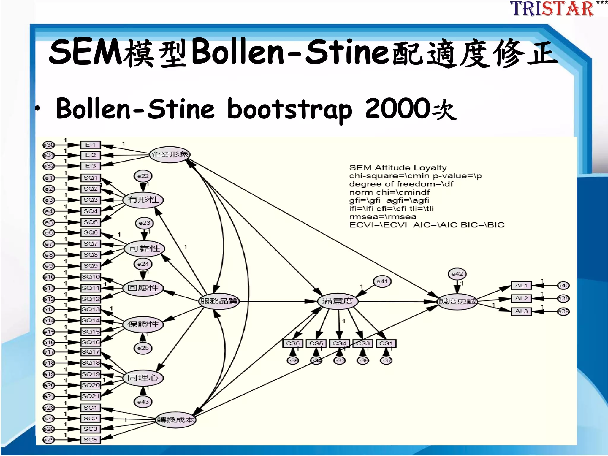 32
SEM模型Bollen-Stine配適度修正
• Bollen-Stine bootstrap 2000次
 